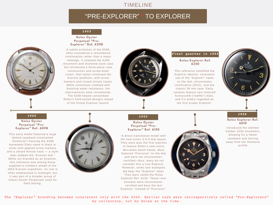 A Comprehensive History of the Rolex Explorer
